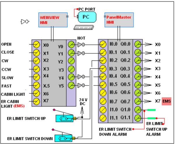 implementation of a 16-floor elevator system using DELTA, Siemens ...