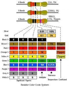resistor color code system