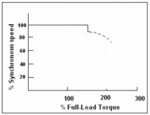 peed-torque curve OF motor